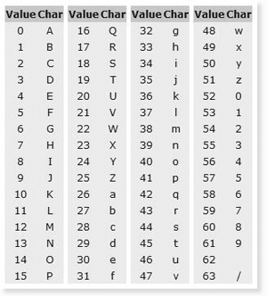 Base64 encoding table